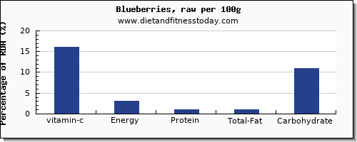 vitamin c and nutrition facts in blueberries per 100g